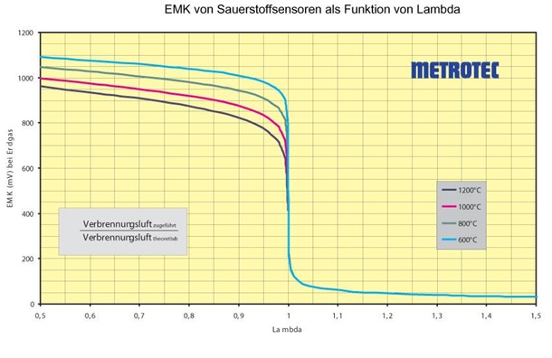 Sauerstoff Diagramm Lambda Messung